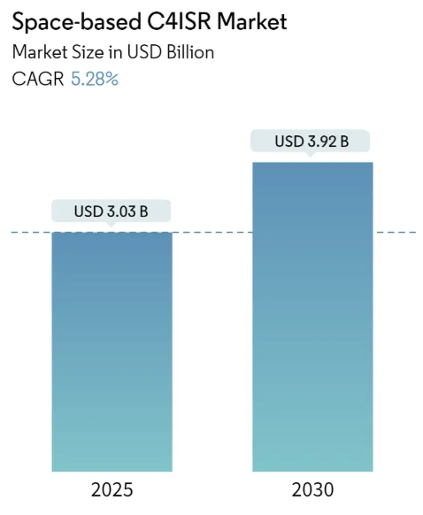 Space Based C4ISR Market Summary
